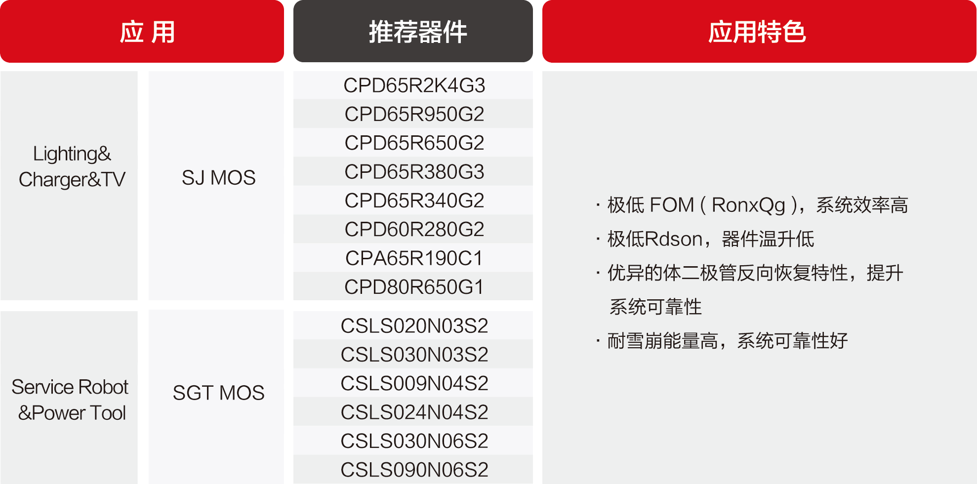 ·极低 FOM ( RonxQg )，系统效率高 ·极低Rdson，器件温升低 ·优异的体二极管反向恢复特性，提升     系.png